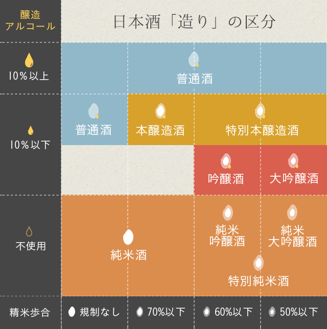 日本酒「造り」の区分