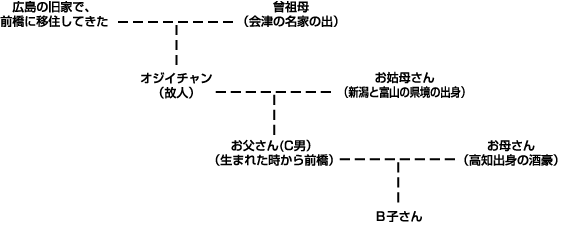 家系図