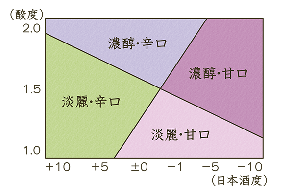 日本酒度と酸度と甘さと辛さの表